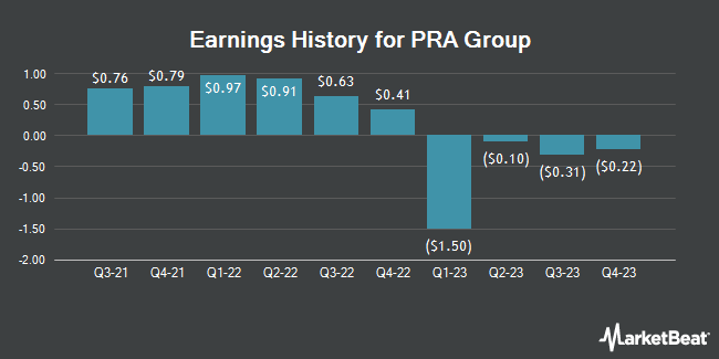 Earnings History for PRA Group (NASDAQ:PRAA)
