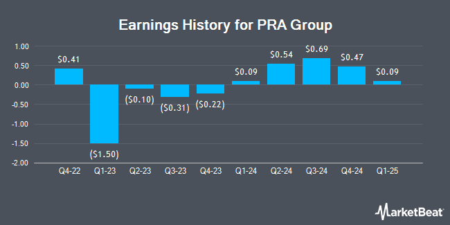 Earnings History for PRA Group (NASDAQ:PRAA)