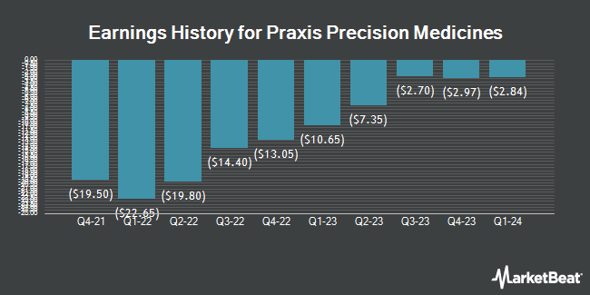 Earnings History for Praxis Precision Medicines (NASDAQ:PRAX)