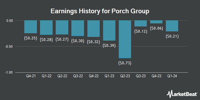 Earnings History for Porch Group (NASDAQ:PRCH)