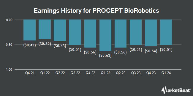 Earnings History for PROCEPT BioRobotics (NASDAQ:PRCT)