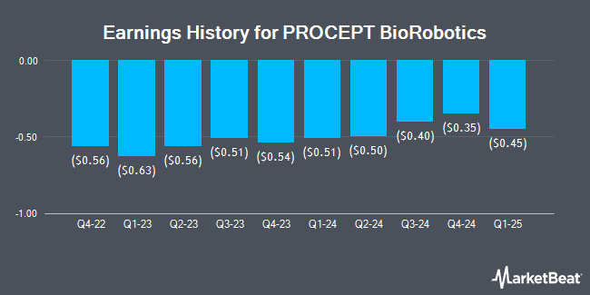 Earnings History for PROCEPT BioRobotics (NASDAQ:PRCT)