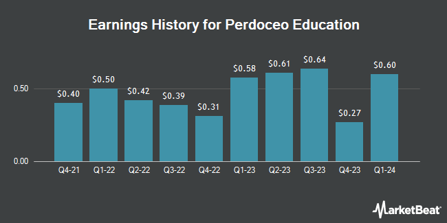 Earnings History for Perdoceo Education (NASDAQ:PRDO)