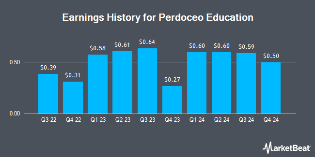 Earnings History for Perdoceo Education (NASDAQ:PRDO)