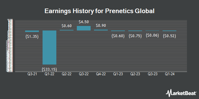 Earnings History for Prenetics Global (NASDAQ:PRE)