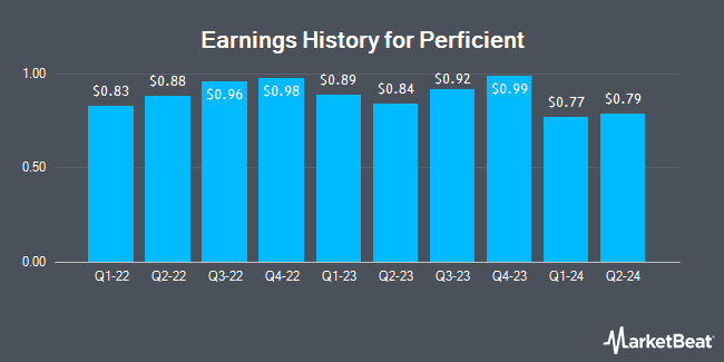 Earnings History for Perficient (NASDAQ:PRFT)