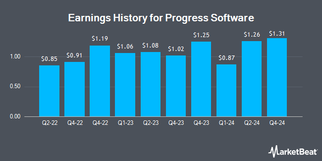 Earnings History for Progress Software (NASDAQ:PRGS)