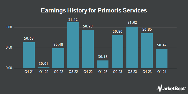 Earnings History for Primoris Services (NASDAQ:PRIM)
