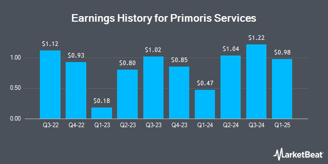 Earnings History for Primoris Services (NASDAQ:PRIM)