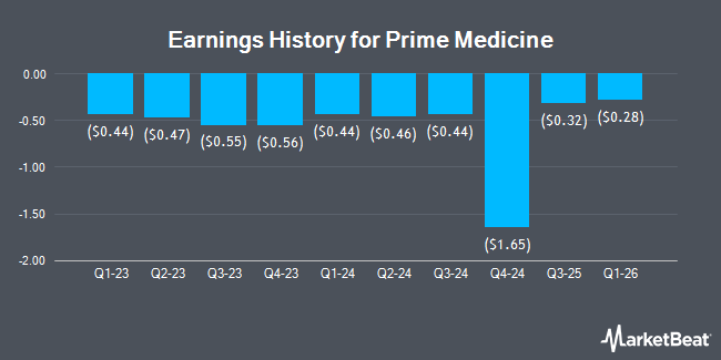 Earnings History for Prime Medicine (NASDAQ:PRME)