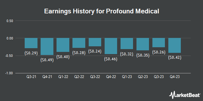 Earnings History for Profound Medical (NASDAQ:PROF)