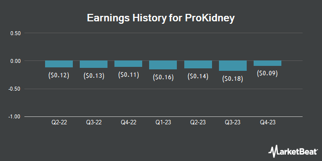 Earnings History for ProKidney (NASDAQ:PROK)