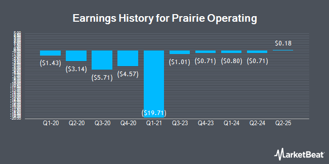 Earnings History for Prairie Operating (NASDAQ:PROP)
