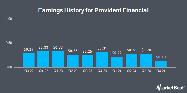 Earnings History for Provident Financial (NASDAQ:PROV)