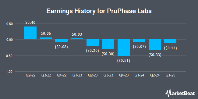 Earnings History for ProPhase Labs (NASDAQ:PRPH)