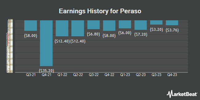 Earnings History for Peraso (NASDAQ:PRSO)