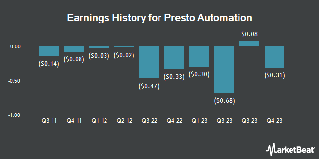 Earnings History for Presto Automation (NASDAQ:PRST)