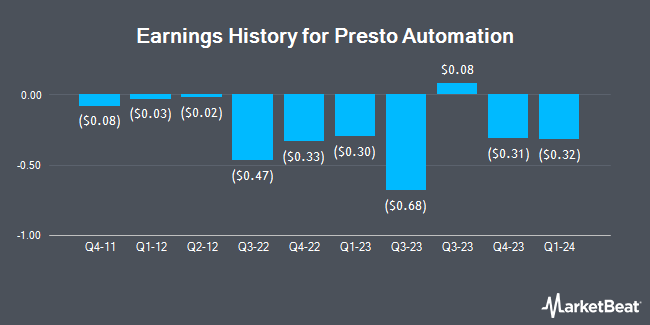 Earnings History for Presto Automation (NASDAQ:PRST)