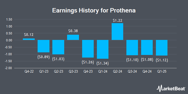 Earnings History for Prothena (NASDAQ:PRTA)