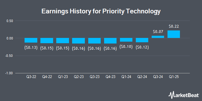 Earnings History for Priority Technology (NASDAQ:PRTH)