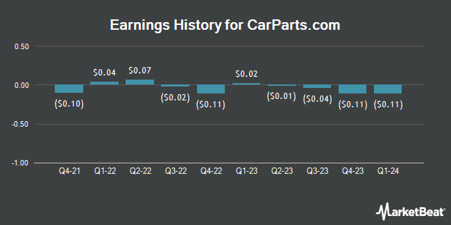 Earnings History for CarParts.com (NASDAQ:PRTS)