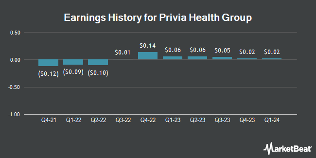 Earnings History for Privia Health Group (NASDAQ:PRVA)