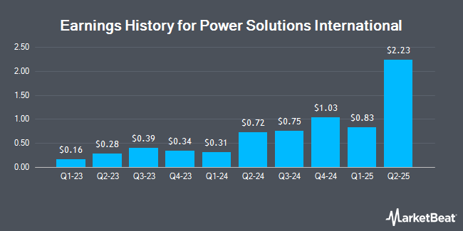 Earnings History for Power Solutions International (NASDAQ:PSIX)