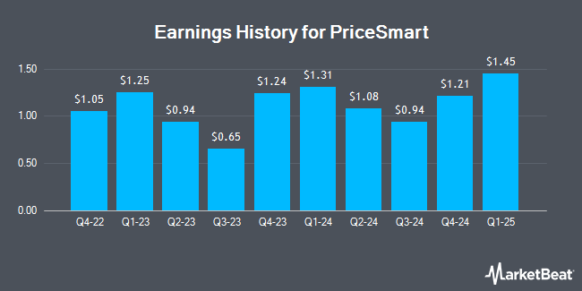 PriceSmart (NASDAQ:PSMT) earnings history