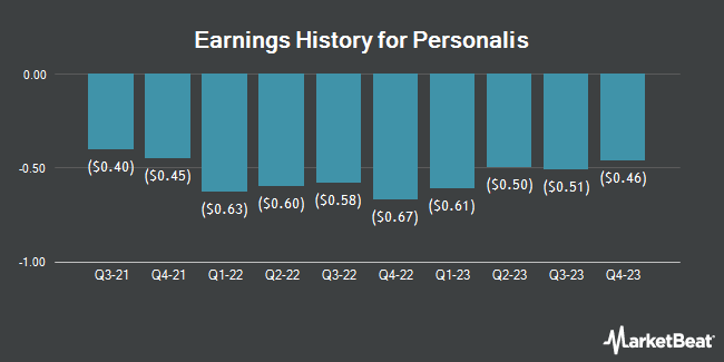 Earnings History for Personalis (NASDAQ:PSNL)