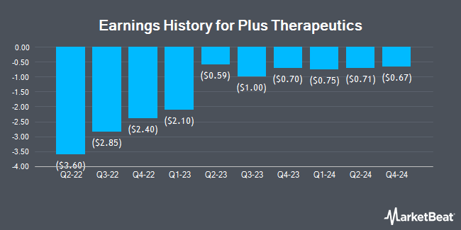 Earnings History for Plus Therapeutics (NASDAQ:PSTV)