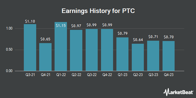 Earnings History for PTC (NASDAQ:PTC)