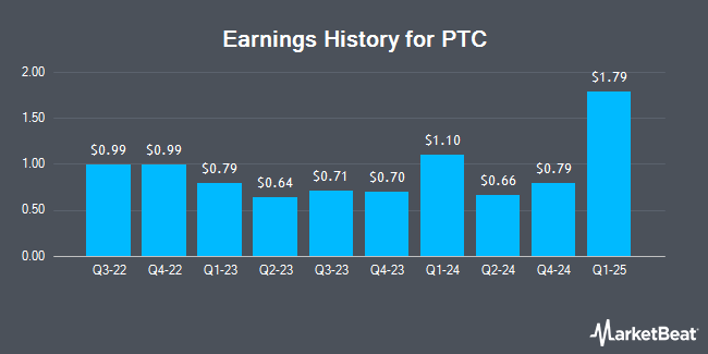 Earnings History for PTC (NASDAQ:PTC)