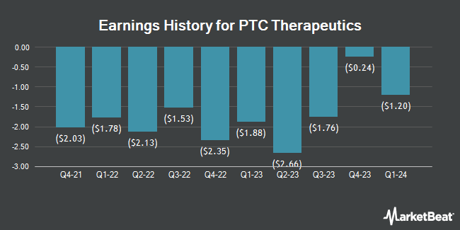 Earnings History for PTC Therapeutics (NASDAQ:PTCT)