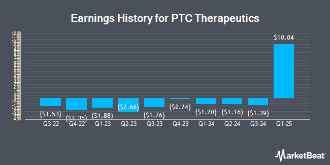 Earnings History for PTC Therapeutics (NASDAQ:PTCT)