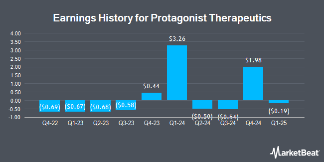 Earnings History for Protagonist Therapeutics (NASDAQ:PTGX)