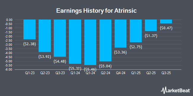 Earnings History for Atrinsic (NASDAQ:PTIX)