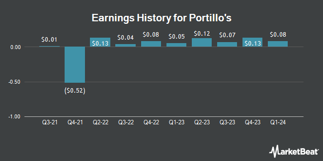 Earnings History for Portillo's (NASDAQ:PTLO)