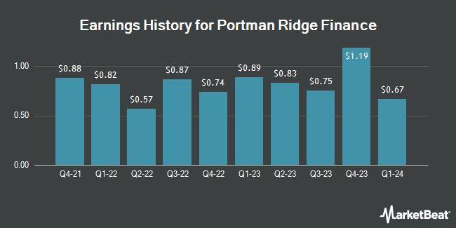 Earnings History for Portman Ridge Finance (NASDAQ:PTMN)