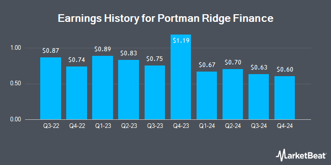 Earnings History for Portman Ridge Finance (NASDAQ:PTMN)