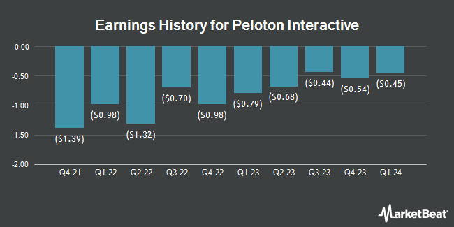 Earnings History for Peloton Interactive (NASDAQ:PTON)