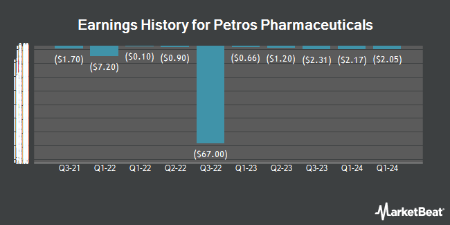 Earnings History for Petros Pharmaceuticals (NASDAQ:PTPI)