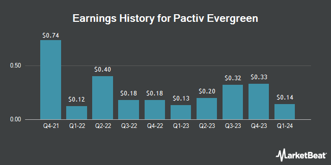Earnings History for Pactiv Evergreen (NASDAQ:PTVE)