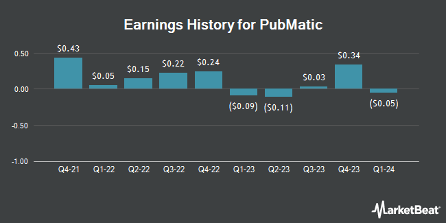 Earnings History for PubMatic (NASDAQ:PUBM)