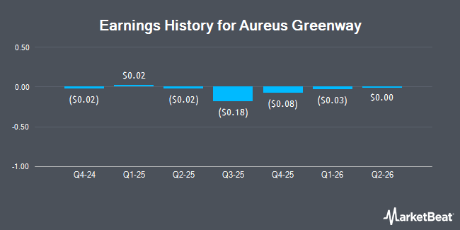 Earnings History for Aureus Greenway (NASDAQ:PUSA)