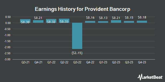 Earnings History for Provident Bancorp (NASDAQ:PVBC)