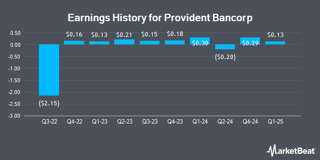 Earnings History for Provident Bancorp (NASDAQ:PVBC)