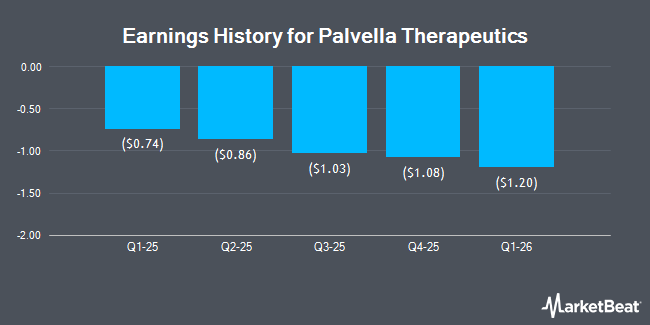 Earnings History for Palvella Therapeutics (NASDAQ:PVLA)
