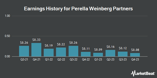 Earnings History for Perella Weinberg Partners (NASDAQ:PWP)