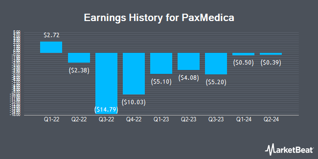 Earnings History for PaxMedica (NASDAQ:PXMD)