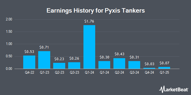 Earnings History for Pyxis Tankers (NASDAQ:PXS)